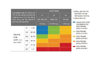 ‘당뇨병성 신증’이 투석 원인 1위… 정기 검진 필수